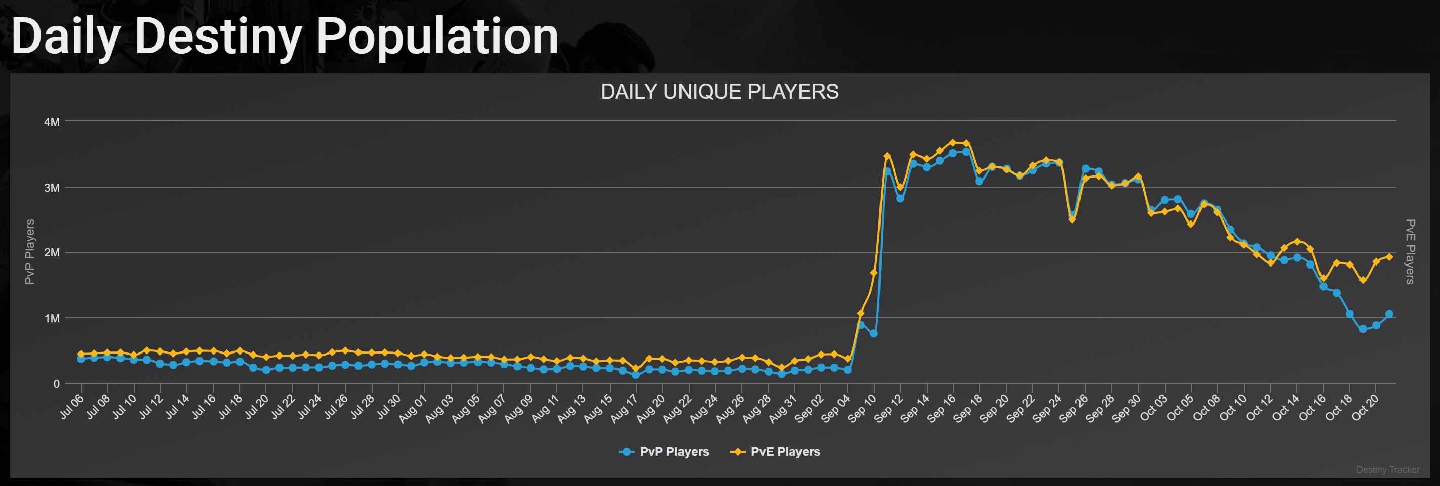 Количество игроков в играх. Destiny 2 Tracker. Платформы количество игроков. Количество игроков 2. Дэстани 2 игроки.