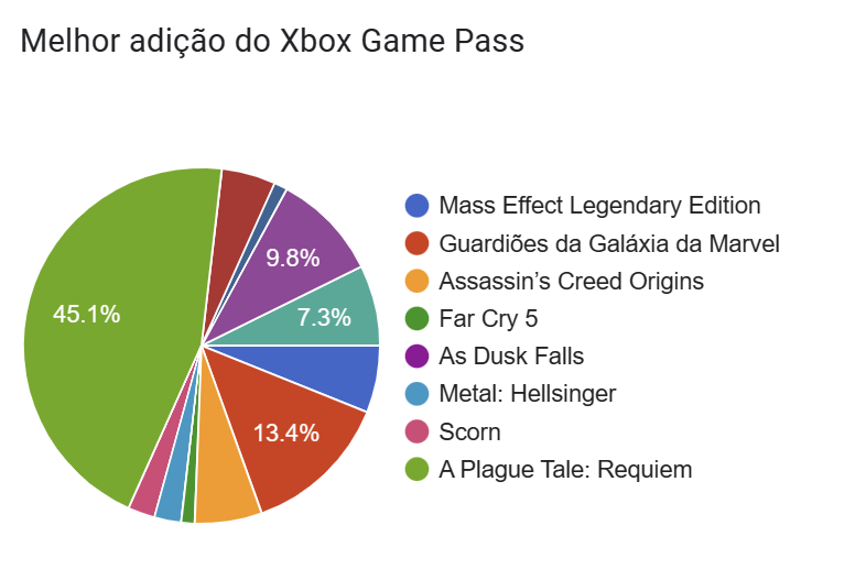 Comunidade do Xbox está decepcionada pela falta de grandes anúncios no The  Game Awards 2022