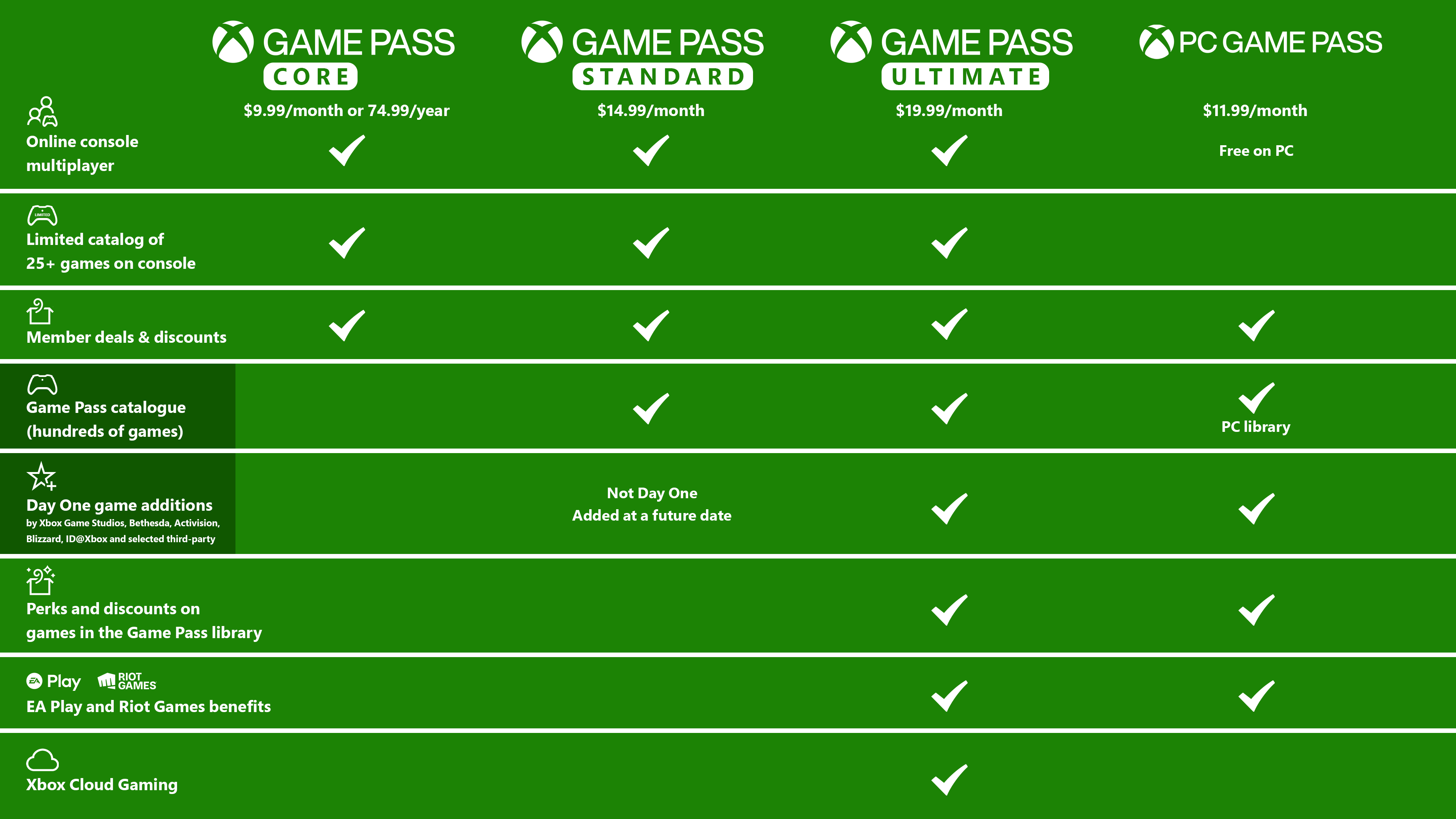 Novos preços do Game Pass